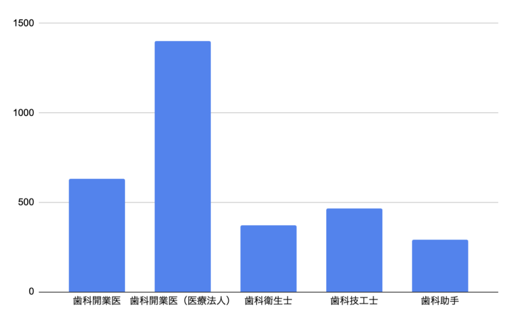 歯科における年収分布