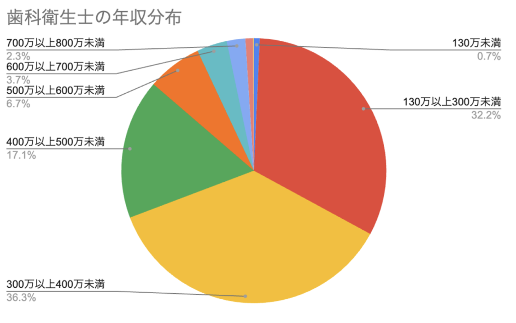 歯科衛生士の年収分布