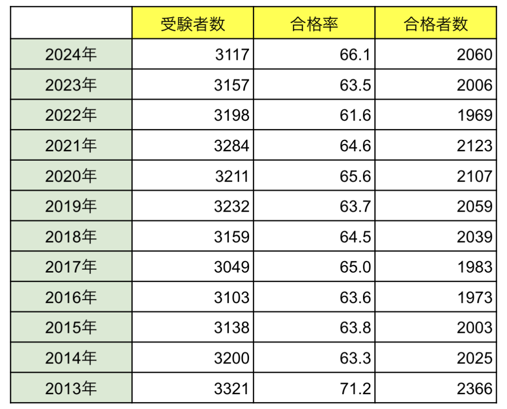 歯科国家試験合格者数