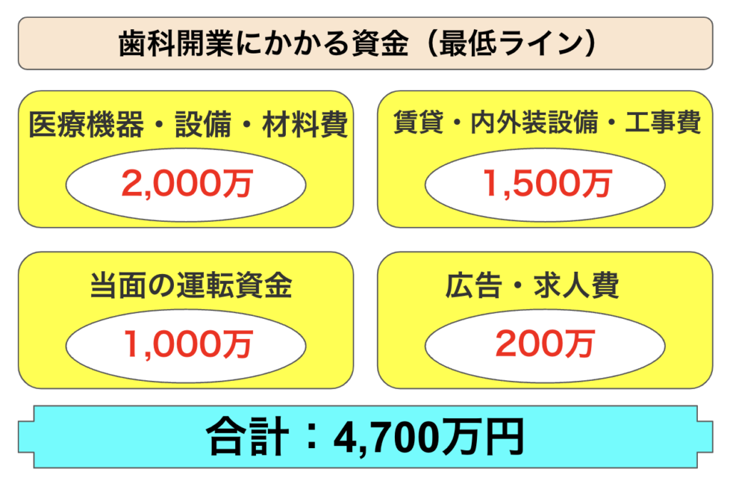 歯科開業資金目安